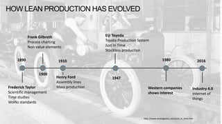 Frederick Taylor
Scientific management
Time studies
Works standards
Frank Gilbreth
Process charting
Non value elements
Henry Ford
Assembly lines
Mass production
Eiji Toyoda
Toyota Production System
Just In Time
Stockless production
2016
http://www.strategosinc.com/just_in_time.htm
1890
1900
1910
1947
Western companies
shows interest
1980
HOW LEAN PRODUCTION HAS EVOLVED
Industry 4.0
Internet of
things
 