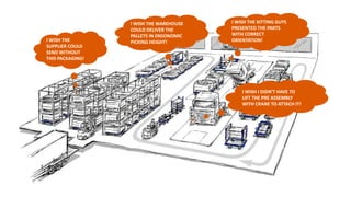 I WISH THE
SUPPLIER COULD
SEND WITHOUT
THIS PACKAGING!
I WISH THE WAREHOUSE
COULD DELIVER THE
PALLETS IN ERGONOMIC
PICKING HEIGHT!
I WISH THE KITTING GUYS
PRESENTED THE PARTS
WITH CORRECT
ORIENTATION!
I WISH I DIDN’T HAVE TO
LIFT THE PRE ASSEMBLY
WITH CRANE TO ATTACH IT!
 