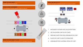 A B C D E
F G H I J
WHAT DO WE HAVE?
MATERIAL FACADE WITH PALLETS
WHO IS THE CUSTOMER?
THE ASSEMBLERS PICKING MATERIAL FROM THE PALLETS
WHAT DO WE WANT TO DO?
REDUCE THE WASTE OF MOTION RELATED TO ASSEMBLER WALKING
HOW CAN WE DO IT?
REDUCE THE WASTE OF MOTION RELATED TO THE PALLET SUPPLY
MOTION
INVENTORY
DEFECTS
1. IMPLEMENT MOTHER AND DAUGHTER TRAIN
2. USE DAUGHTER CART AS KIT CARTS
3. PREPARE PARTS FOR ONE ASSEMBLER ON CART
4. PLACE KIT CART CLOSE TO OPERATORS
5. ASSEMBLER PICKS MATERIAL FROM KIT CART
 