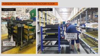 MOTHER
CART
DAUGTHER
CARTS
SHELF
CART
BOX WITH
KIT FOR
ASSEMBLER
CRANE ASSEMBLY SEAT ASSEMBLY
FLEXQUBE® INSPIRATION FROM THE FACTORY FLOOR
 