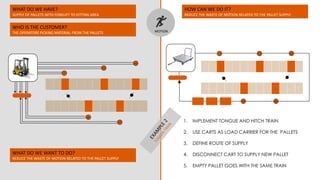 3
2
1
5
4
WHAT DO WE HAVE?
SUPPLY OF PALLETS WITH FORKLIFT TO KITTING AREA
WHO IS THE CUSTOMER?
THE OPERATORS PICKING MATERIAL FROM THE PALLETS
WHAT DO WE WANT TO DO?
REDUCE THE WASTE OF MOTION RELATED TO THE PALLET SUPPLY
HOW CAN WE DO IT?
REDUCE THE WASTE OF MOTION RELATED TO THE PALLET SUPPLY
MOTION
4
5
2
3
1
1. IMPLEMENT TONGUE AND HITCH TRAIN
2. USE CARTS AS LOAD CARRIER FOR THE PALLETS
3. DEFINE ROUTE OF SUPPLY
4. DISCONNECT CART TO SUPPLY NEW PALLET
5. EMPTY PALLET GOES WITH THE SAME TRAIN
 
