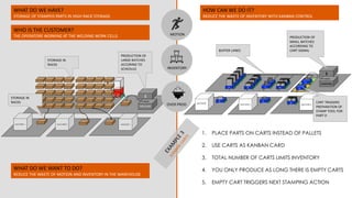 WHAT DO WE HAVE?
STORAGE OF STAMPED PARTS IN HIGH RACK STORAGE
WHO IS THE CUSTOMER?
THE OPERATORS WORKING AT THE WELDING WORK CELLS
WHAT DO WE WANT TO DO?
REDUCE THE WASTE OF MOTION AND INVENTORY IN THE WAREHOUSE
HOW CAN WE DO IT?
REDUCE THE WASTE OF INVENTORY WITH KANBAN CONTROL
PRODUCTION OF
LARGE BATCHES
ACCORING TO
SCHEDULE
MOTION
INVENTORY
OVER PROD.
PRODUCTION OF
SMALL BATCHES
ACCORDING TO
CART SIGNALBUFFER LANES
CART TRIGGERS
PREPARATION OF
STAMP TOOL FOR
PART D
STORAGE IN
RACKS
STORAGE IN
RACKS
1. PLACE PARTS ON CARTS INSTEAD OF PALLETS
2. USE CARTS AS KANBAN CARD
3. TOTAL NUMBER OF CARTS LIMITS INVENTORY
4. YOU ONLY PRODUCE AS LONG THERE IS EMPTY CARTS
5. EMPTY CART TRIGGERS NEXT STAMPING ACTION
 