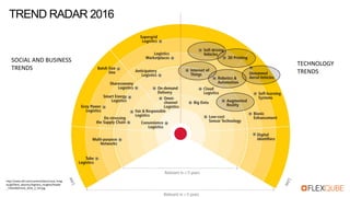 TREND RADAR 2016
http://www.dhl.com/content/dam/Local_Imag
es/g0/New_aboutus/logistics_insights/header
_720x180/trend_2016_2_full.jpg
TECHNOLOGY
TRENDS
SOCIAL AND BUSINESS
TRENDS
 