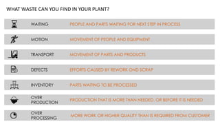 WAITING
MOTION
TRANSPORT
DEFECTS
INVENTORY
OVER
PRODUCTION
OVER
PROCESSING
PRODUCTION THAT IS MORE THAN NEEDED, OR BEFORE IT IS NEEDED
MOVEMENT OF PEOPLE AND EQUIPMENT
EFFORTS CAUSED BY REWORK OND SCRAP
MOVEMENT OF PARTS AND PRODUCTS
PEOPLE AND PARTS WAITING FOR NEXT STEP IN PROCESS
PARTS WAITING TO BE PROCESSED
MORE WORK OR HIGHER QUALITY THAN IS REQUIRED FROM CUSTOMER
WHAT WASTE CAN YOU FIND IN YOUR PLANT?
 