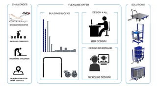 CHALLENGES FLEXQUBE OFFER SOLUTIONS
BUILDING BLOCKS DESIGN 4 ALL
DESIGN ON DEMAND
WIDE CUSTOMER OFFER
INCREASED COMPLEXITY
ERGONOMIC CHALLENGES
INCREASED SPACE FOR
INTRA- LOGISTICS
YOU DESIGN!
FLEXQUBE DESIGN!
 