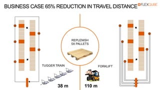 4
5
3
22
1
3
5
4
38 m 110 m
1
REPLENISH
5X PALLETS
TUGGER TRAIN FORKLIFT
BUSINESS CASE 65% REDUCTION IN TRAVEL DISTANCE
 