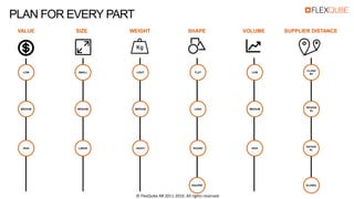 VALUE SUPPLIER DISTANCESIZE WEIGHT SHAPE VOLUME
PLAN FOR EVERY PART
LOW
MEDIUM
HIGH
SMALL
MEDIUM
LARGE
LIGHT
MEDIUM
HEAVY
FLAT
LONG
ROUND
CLOSE
BY
REGION
AL
GLOBAL
NATION
AL
LOW
MEDIUM
HIGH
SQUARE
© FlexQube AB 2011-2016. All rights reserved.
 