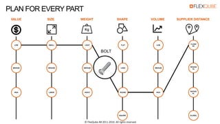 VALUE SUPPLIER DISTANCESIZE WEIGHT SHAPE VOLUME
PLAN FOR EVERY PART
LOW
MEDIUM
HIGH
SMALL
MEDIUM
LARGE
LIGHT
MEDIUM
HEAVY
FLAT
LONG
ROUND
CLOSE
BY
REGION
AL
GLOBAL
NATION
AL
LOW
MEDIUM
HIGH
SQUARE
BOLT
© FlexQube AB 2011-2016. All rights reserved.
 