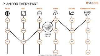 VALUE SUPPLIER DISTANCESIZE WEIGHT SHAPE VOLUME
PLAN FOR EVERY PART
LOW
MEDIUM
HIGH
SMALL
MEDIUM
LARGE
LIGHT
MEDIUM
HEAVY
FLAT
LONG
ROUND
CLOSE
BY
REGION
AL
GLOBAL
NATION
AL
LOW
MEDIUM
HIGH
SQUARE
SHEET
METAL
© FlexQube AB 2011-2016. All rights reserved.
 