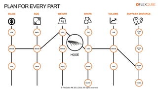 VALUE SUPPLIER DISTANCESIZE WEIGHT SHAPE VOLUME
PLAN FOR EVERY PART
LOW
MEDIUM
HIGH
SMALL
MEDIUM
LARGE
LIGHT
MEDIUM
HEAVY
FLAT
LONG
ROUND
CLOSE
BY
REGION
AL
GLOBAL
NATION
AL
LOW
MEDIUM
HIGH
SQUARE
HOSE
© FlexQube AB 2011-2016. All rights reserved.
 