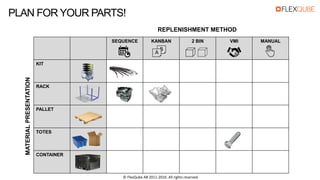 SEQUENCE KANBAN 2 BIN VMI MANUAL
KIT
RACK
PALLET
TOTES
CONTAINER
B
A
PLAN FOR YOUR PARTS!
REPLENISHMENT METHODMATERIALPRESENTATION
© FlexQube AB 2011-2016. All rights reserved.
 