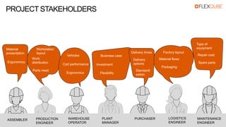 WHO ARE OUR CUSTOMERS?
ASSEMBLER PRODUCTION
ENGINEER
LOGISTICS
ENGINEER
PLANT
MANAGER
PURCHASERWAREHOUSE
OPERATOR
MAINTENANCE
ENGINEER
Material
presentation
PROJECT STAKEHOLDERS
Ergonomics
Workstation
layout
Work
distribution
Vehicles
Ergonomics
Cart performance
Business case
Flexibility
Investment
Factory layout
Material flows
Packaging
Type of
equipment
Spare parts
Repair cost
Parts need
Delivery times
Delivery
options
Standardi
sation
 