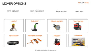 HUMAN? PUSH UNIT? POWER CASTER? TOW TRACTOR
AGV/AGC/SDV
MOVER OPTIONS
MOTHER/DAUGHTER FORKLIFT CONVEYOR
MOVE DISTANCE? MOVE FREQUENCY? MOVE WEIGHT? MOVE SIZE?
© FlexQube AB 2011-2016. All rights reserved.
 