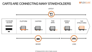 PLATFORM TOW
BARS
HANDLE
BARS
TOP
STRUCTURES
CASTERSFLEXQUBE
BLOCKS
MOVER LOAD
LAYOUT
CARTSARE CONNECTING MANY STAKEHOLDERS
© FlexQube AB 2011-2016. All rights reserved.
 