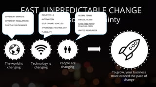 DIFFERENT MARKETS
DIFFERENT REGULATIONS
FLUCTUATING DEMANDS
INDUSTRY 4.0
AUTOMATION
SELF DRIVING VEHICLES
AFFORDABLE TECHNOLOGY
FLEXIBLITY
GLOBAL TEAMS
VIRTUAL TEAMS
INCREASED NR OF
STAKEHOLDERS
LIMITED RESOURCES
 