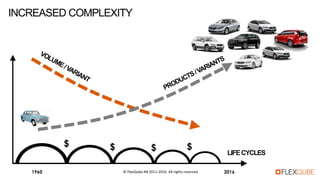 20161960
LIFECYCLES
$ $ $ $
INCREASED COMPLEXITY
© FlexQube AB 2011-2016. All rights reserved.
 