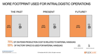 THE PAST PRESENT FUTURE?
MATERIAL HANDLING AREA MANUFACTURING AREA
75% OFONITEMSPRODUCTIONCOSTISRELATEDTOMATERIALHANDLING
55% OFFACTORYSPACEISUSEDFORMATERIALHANDLING
http://clearpath.ottomotors.com/industry-4-0-ebook/
SELF-DRIVING VEHICLES FOR INDUSTRY
Innovation in an Interconnected World
Industry 4.0 and the power and potential of self-driving vehicles
MORE FOOTPRINT USED FOR INTRALOGISTIC OPERATIONS
© FlexQube AB 2011-2016. All rights reserved.
 
