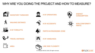 WHYARE YOU DOING THE PROJECTAND HOW TO MEASURE?
AREA
TRAVEL DISTANCE
# OF FORKLIFTS
WALKING DISTANCE
INVENTORY TURNOVER # OF OPERATORS
# OF ACCIDENTS
PARTS IN ERGONOMIC ZONE
# OF HANDLINGS
LINE SIDE FLEXIBIITY
ENERGY
CONSUMPTION
NON CONFORMITY
PARTS
© FlexQube AB 2011-2016. All rights reserved.
 