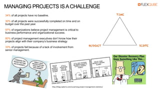 34% of all projects have no baseline.
30% of all projects were successfully completed on time and on
budget over the past ...