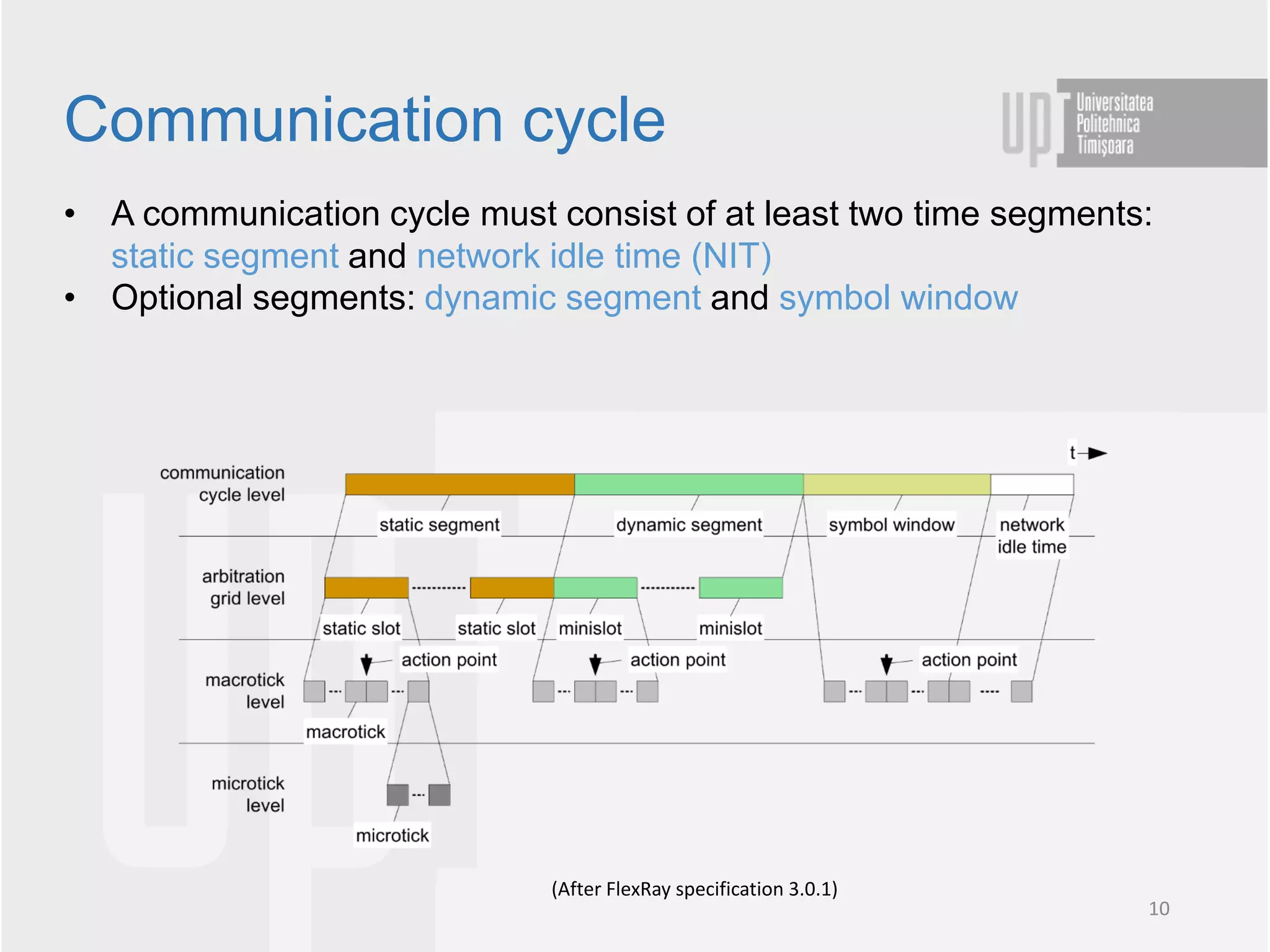 • A communication cycle must consist of at least two time segments:
static segment and network idle time (NIT)
• Optional segments: dynamic segment and symbol window
Communication cycle
(After FlexRay specification 3.0.1)
10
 