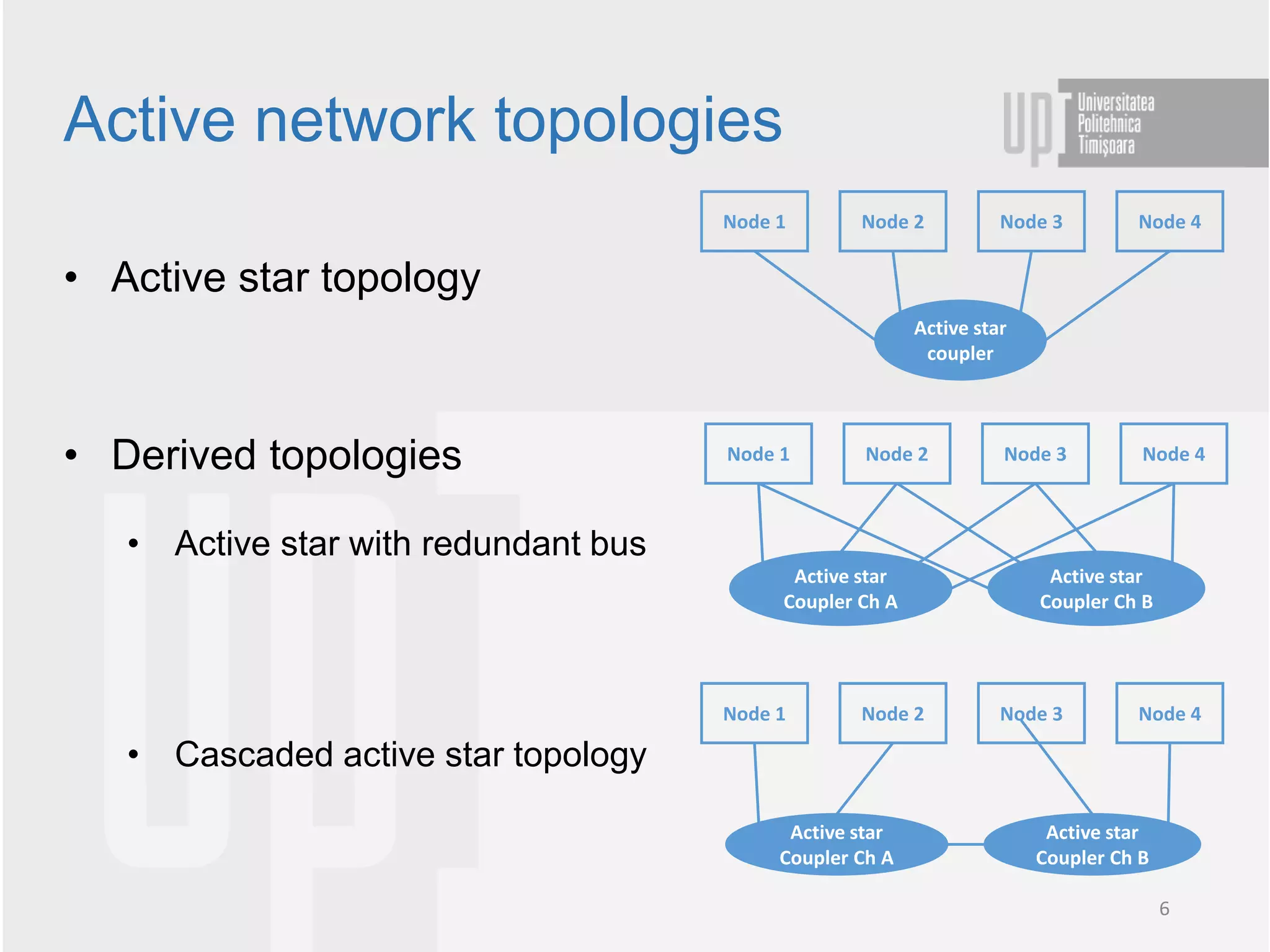 • Active star topology
• Derived topologies
• Active star with redundant bus
• Cascaded active star topology
Active network topologies
Node 1 Node 2 Node 3 Node 4
Active star
coupler
Node 1 Node 2 Node 3 Node 4
Active star
Coupler Ch B
Active star
Coupler Ch A
Node 1 Node 2 Node 3 Node 4
Active star
Coupler Ch B
Active star
Coupler Ch A
6
 