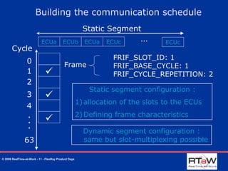 Automating the Configuration of the FlexRay Communication Cycle | PPT