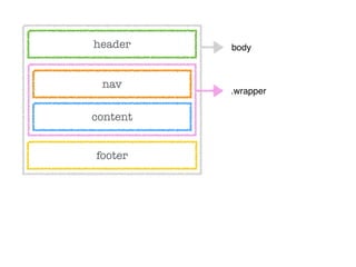 header
nav
content
footer
body
.wrapper
 