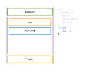 header
nav
content
footer
body
min-­‐height
display
flex-­‐direction
flex-­‐wrap
}
.wrapper  {  
flex:  1;  
}
 