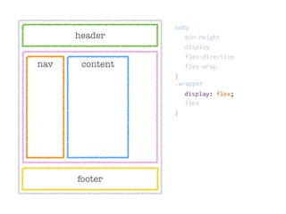 header
nav content
footer
body
min-­‐height
display
flex-­‐direction
flex-­‐wrap
}
.wrapper
flex
}
display:  flex;
 