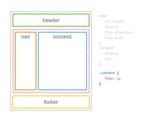 header
nav content
footer
body
min-­‐height
display
flex-­‐direction
flex-­‐wrap
}
.wrapper
display
flex
}
.content  {  
flex:  1;  
}
 