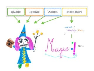 Salade Tomate Oignon Picon bière
.parent  {  
display:  flex;  
}
« ﬂex-items »
« ﬂex-container »
display:  block;  
display:  inline-­‐block;  
display:  table;  
float:  left;  
display:  none;  
position:  absolute;
 