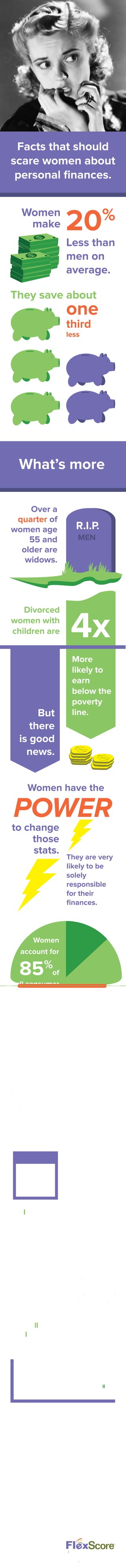 Facts that should
scare women about
personal ﬁnances.
Women
make

20

%

Less than
men on
average.

They save about

one
third
less

What’s more
Over a
quarter of
women age
55 and
older are
widows.

R.I.P.
MEN

Divorced
women with
children are

4x
More
likely to
earn
below the
poverty
line.

But
there
is good
news.

Women have the

POWER

to change
those
stats.

They are very
likely to be
solely
responsible
for their
ﬁnances.

Women
account for

85

%

of
all consumer
purchasing
decisions.

Saving

It pays to
take steps
early to
ensure you
are taken
care of.

10

%

from
an average

$49,398

paycheck =

$4942
in savings
each year.

x5
years

In 5 years
that’s

$25k

without
maximizing it
with interest.

Take that

same 10%

*

each month
and roll it into
an IRA with a

It pays even
more to have a
solid ﬁnancial
plan that helps
your money
grow.

7

%

interest
rate.

compounding
interest will turn
that money into

$1,039,440.60
at age 65

**

Presented by:

Flexscore.com
* Savings amount increases annually by assumed inﬂation rate of 3%
**Assumes investment starts at age 30.

 