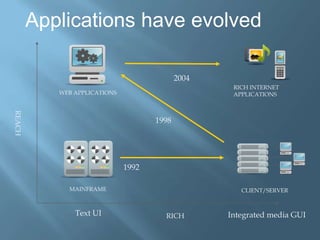 Applications have evolved2004RICH INTERNETAPPLICATIONSWEB APPLICATIONSREACH19981992MAINFRAMECLIENT/SERVERText UIIntegrated media GUIRICH