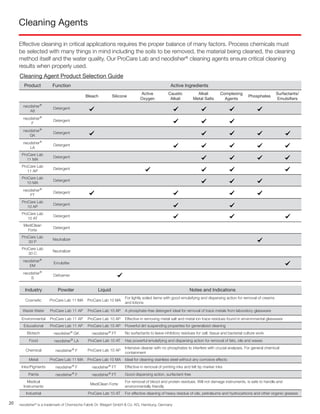 Cleaning Agents
Effective cleaning in critical applications requires the proper balance of many factors. Process chemicals must
be selected with many things in mind including the soils to be removed, the material being cleaned, the cleaning
method itself and the water quality. Our ProCare Lab and neodisher®
cleaning agents ensure critical cleaning
results when properly used.
20
Product Function Active Ingredients
Bleach Silicone
Active
Oxygen
Caustic
Alkali
Alkali
Metal Salts
Complexing
Agents
Phosphates
Surfactants/
Emulsifiers
neodisher®
A8
Detergent
neodisher®
F
Detergent
neodisher®
GK
Detergent
neodisher®
LA
Detergent
ProCare Lab
11 MA
Detergent
ProCare Lab
11 AP
Detergent
ProCare Lab
10 MA
Detergent
neodisher®
FT
Detergent
ProCare Lab
10 AP
Detergent
ProCare Lab
10 AT
Detergent
MediClean
Forte
Detergent
ProCare Lab
30 P
Neutralizer
ProCare Lab
30 C
Neutralizer
neodisher®
EM
Emulsifier
neodisher®
S
Defoamer
Cleaning Agent Product Selection Guide
Industry Powder Liquid Notes and Indications
Cosmetic ProCare Lab 11 MA ProCare Lab 10 MA
For lightly soiled items with good emulsifying and dispersing action for removal of creams
and lotions
Waste Water ProCare Lab 11 AP ProCare Lab 10 AP A phosphate-free detergent ideal for removal of trace metals from laboratory glassware
Environmental ProCare Lab 11 AP ProCare Lab 10 AP Effective in removing metal salt and metal ion trace residues found in environmental glassware
Educational ProCare Lab 11 AP ProCare Lab 10 AP Powerful dirt suspending properties for generalized cleaning
Biotech neodisher®
GK neodisher®
FT No surfactants to leave inhibitory residues for cell, tissue and bacterial culture work
Food neodisher®
LA ProCare Lab 10 AT Has powerful emulsifying and dispersing action for removal of fats, oils and waxes
Chemical neodisher®
F ProCare Lab 10 AP
Intensive cleaner with no phosphates to interfere with crucial analyses. For general chemical
containment
Metal ProCare Lab 11 MA ProCare Lab 10 MA Ideal for cleaning stainless steel without any corrosive effects
Inks/Pigments neodisher®
F neodisher®
FT Effective in removal of printing inks and felt tip marker inks
Paints neodisher®
F neodisher®
FT Good dispersing action, surfactant-free
Medical
Instruments
MediClean Forte
For removal of blood and protein residues. Will not damage instruments, is safe to handle and
environmentally friendly
Industrial ProCare Lab 10 AT For effective cleaning of heavy residue of oils, petroleums and hydrocarbons and other organic greases
neodisher®
is a trademark of Chemische Fabrik Dr. Weigert GmbH & Co. KG, Hamburg, Germany
Industry Powder Liquid Notes and Indications
 