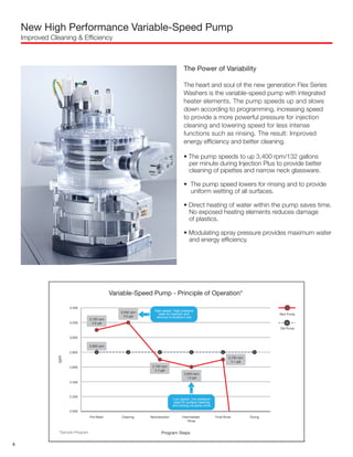 New High Performance Variable-Speed Pump
Improved Cleaning & Efficiency
The Power of Variability
The heart and soul of the new generation Flex Series
Washers is the variable-speed pump with integrated
heater elements. The pump speeds up and slows
down according to programming, increasing speed
to provide a more powerful pressure for injection
cleaning and lowering speed for less intense
functions such as rinsing. The result: Improved
energy efficiency and better cleaning.
• The pump speeds to up 3,400 rpm/132 gallons
per minute during Injection Plus to provide better
cleaning of pipettes and narrow neck glassware.
• The pump speed lowers for rinsing and to provide
uniform wetting of all surfaces.
• Direct heating of water within the pump saves time.
No exposed heating elements reduces damage
of plastics.
• Modulating spray pressure provides maximum water
and energy efficiency.
2,000
2,200
2,400
2,600
2,800
3,000
3,200
3,400
Pre-Wash Cleaning Neutralization Intermediate
Rinse
Final Rinse Drying
New Pump
Old Pump
Variable-Speed Pump - Principle of Operation*
*Sample Program
3,100 rpm
2.6 gal
2,800 rpm
l
3,200 rpm
3.0 gal
2,700 rpm
2.4 gal
2,600 rpm
1.6 gal
2,700 rpm
2.1 gal
High speed / high pressure
ideal for injection and
removal of stubborn soil
Low speed / low pressure
used for surface cleaning
and rinsing via spray arms
rpm
Program Steps
4
 