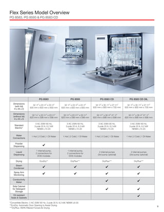 Flex Series Model Overview
PG 8583, PG 8593 & PG 8583 CD
9
PG 8583 PG 8593 PG 8583 CD PG 8583 CD OIL
Dimensions
(with lid)
H x W x D
32 7/8" x 23 5/8" x 23 5/8"
835 mm x 600 mm x 600 mm
32 7/8" x 23 5/8" x 23 5/8"
835 mm x 600 mm x 600 mm
32 7/8" x 35 7/16" x 27 9/16"
835 mm x 900 mm x 700 mm
32 7/8" x 35 7/16" x 27 9/16"
835 mm x 900 mm x 700 mm
Dimensions
(without lid)
H x W x D
32 5
/16" x 23 9/16" x 23 9/16"
820 mm x 598 mm x 598 mm
32 5/16" x 23 9/16" x 23 9/16"
820 mm x 598 mm x 598 mm
32 5/16" x 35 3/8" 27 1/2"
820 mm x 898 mm x 698 mm
32 5/16" x 35 3/8" 27 1/2"
820 mm x 898 mm x 698 mm
Standard
Electric*
3 AC 208V 60 Hz,
3-pole 20 A, 6.2 kW
NEMA L15-20
3 AC 208V 60 Hz,
3-pole 20 A, 6.2 kW
NEMA L15-20
3 AC 208V 60 Hz,
3-pole 20 A, 6.2 kW
NEMA L15-20
3 AC 208V 60 Hz,
3-pole 20 A, 6.2 kW
NEMA L15-20
Water
Connections
1 Hot | 2 Cold | 1 DI Water 1 Hot | 2 Cold | 1 DI Water 1 Hot | 2 Cold | 1 DI Water 1 Hot | 2 Cold | 1 DI Water
Powder
Dispensing
Liquid
Dispensing
1 internal pump,
2 connections for
DOS modules
1 internal pump,
2 connections for
DOS modules
2 internal pumps
(3rd pump optional)
2 internal pumps
(3rd pump optional)
Drying EcoDry** DryPlus*** DryPlus*** DryPlus***
Steam
Condenser
Spray Arm
Monitoring
Conductivity
Meter
Side Cabinet
for Detergent
Storage
Oil resistant
Seals & Gaskets
*Convertible Electric: 2 AC 208V 60 Hz, 2-pole 30 A, 6.2 kW, NEMA L6-30
**EcoDry: Automatic Door Opening to Assist Drying
***DryPlus: HEPA-Filtered Forced-Air Drying
 