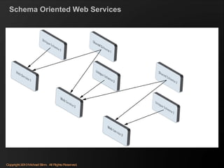 Schema Oriented Web Services 