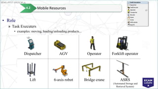 EENG-PPT/T-SPEISCM-34
Implementation: Tutorial
• Role
» Task Executers
• examples: moving, loading/unloading products...
Dispatcher AGV Operator Forklift operator
Lift 6-axis robot Bridge crane ASRS
(Automated Storage and
Retrieval System)
Mobile Resources
4.2
 