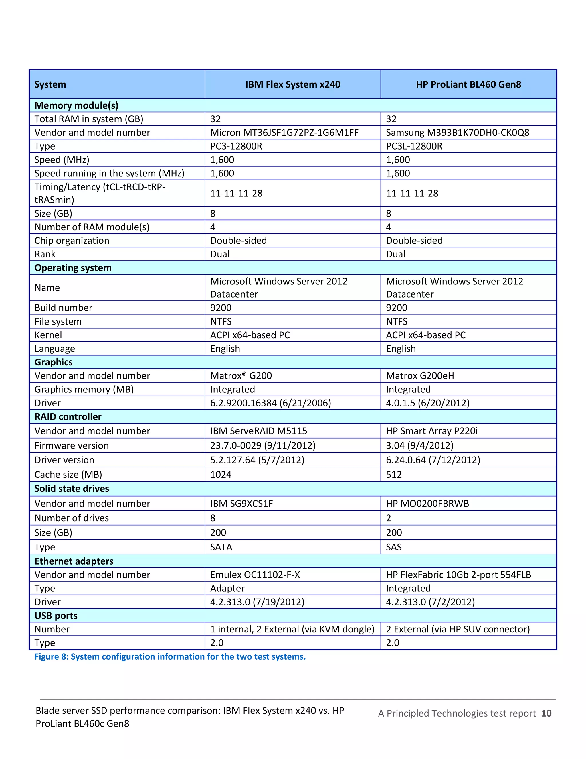 System                                              IBM Flex System x240                      HP ProLiant BL460 Gen8
Memory module(s)
Total RAM in system (GB)                    32                                         32
Vendor and model number                     Micron MT36JSF1G72PZ-1G6M1FF               Samsung M393B1K70DH0-CK0Q8
Type                                        PC3-12800R                                 PC3L-12800R
Speed (MHz)                                 1,600                                      1,600
Speed running in the system (MHz)           1,600                                      1,600
Timing/Latency (tCL-tRCD-tRP-
                                            11-11-11-28                                11-11-11-28
tRASmin)
Size (GB)                                   8                                          8
Number of RAM module(s)                     4                                          4
Chip organization                           Double-sided                               Double-sided
Rank                                        Dual                                       Dual
Operating system
                                            Microsoft Windows Server 2012              Microsoft Windows Server 2012
Name
                                            Datacenter                                 Datacenter
Build number                                9200                                       9200
File system                                 NTFS                                       NTFS
Kernel                                      ACPI x64-based PC                          ACPI x64-based PC
Language                                    English                                    English
Graphics
Vendor and model number                     Matrox® G200                               Matrox G200eH
Graphics memory (MB)                        Integrated                                 Integrated
Driver                                      6.2.9200.16384 (6/21/2006)                 4.0.1.5 (6/20/2012)
RAID controller
Vendor and model number                     IBM ServeRAID M5115                        HP Smart Array P220i
Firmware version                            23.7.0-0029 (9/11/2012)                    3.04 (9/4/2012)
Driver version                              5.2.127.64 (5/7/2012)                      6.24.0.64 (7/12/2012)
Cache size (MB)                             1024                                       512
Solid state drives
Vendor and model number                     IBM SG9XCS1F                               HP MO0200FBRWB
Number of drives                            8                                          2
Size (GB)                                   200                                        200
Type                                        SATA                                       SAS
Ethernet adapters
Vendor and model number                     Emulex OC11102-F-X                         HP FlexFabric 10Gb 2-port 554FLB
Type                                        Adapter                                    Integrated
Driver                                      4.2.313.0 (7/19/2012)                      4.2.313.0 (7/2/2012)
USB ports
Number                                      1 internal, 2 External (via KVM dongle)    2 External (via HP SUV connector)
Type                                        2.0                                        2.0
Figure 8: System configuration information for the two test systems.




Blade server SSD performance comparison: IBM Flex System x240 vs. HP                  A Principled Technologies test report 10
ProLiant BL460c Gen8
 