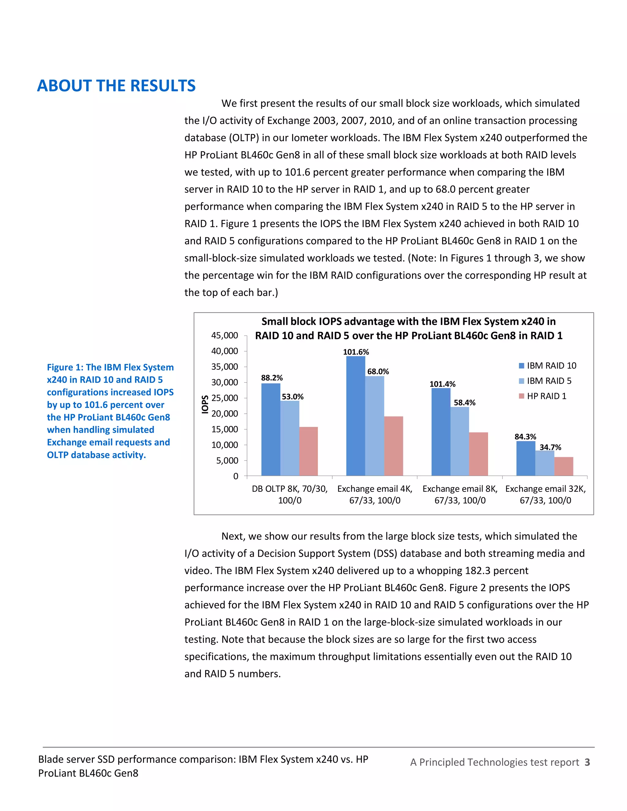 ABOUT THE RESULTS
                                             We first present the results of our small block size workloads, which simulated
                                 the I/O activity of Exchange 2003, 2007, 2010, and of an online transaction processing
                                 database (OLTP) in our Iometer workloads. The IBM Flex System x240 outperformed the
                                 HP ProLiant BL460c Gen8 in all of these small block size workloads at both RAID levels
                                 we tested, with up to 101.6 percent greater performance when comparing the IBM
                                 server in RAID 10 to the HP server in RAID 1, and up to 68.0 percent greater
                                 performance when comparing the IBM Flex System x240 in RAID 5 to the HP server in
                                 RAID 1. Figure 1 presents the IOPS the IBM Flex System x240 achieved in both RAID 10
                                 and RAID 5 configurations compared to the HP ProLiant BL460c Gen8 in RAID 1 on the
                                 small-block-size simulated workloads we tested. (Note: In Figures 1 through 3, we show
                                 the percentage win for the IBM RAID configurations over the corresponding HP result at
                                 the top of each bar.)

                                                     Small block IOPS advantage with the IBM Flex System x240 in
                                           45,000   RAID 10 and RAID 5 over the HP ProLiant BL460c Gen8 in RAID 1
                                           40,000                       101.6%
 Figure 1: The IBM Flex System             35,000                                                                   IBM RAID 10
                                                                              68.0%
 x240 in RAID 10 and RAID 5                           88.2%                                                         IBM RAID 5
                                           30,000                                            101.4%
 configurations increased IOPS                            53.0%                                                     HP RAID 1
                                           25,000
                                    IOPS




 by up to 101.6 percent over                                                                       58.4%
 the HP ProLiant BL460c Gen8               20,000
 when handling simulated                   15,000
                                                                                                                 84.3%
 Exchange email requests and               10,000                                                                        34.7%
 OLTP database activity.
                                            5,000
                                               0
                                                    DB OLTP 8K, 70/30, Exchange email 4K,   Exchange email 8K, Exchange email 32K,
                                                          100/0           67/33, 100/0         67/33, 100/0       67/33, 100/0


                                             Next, we show our results from the large block size tests, which simulated the
                                 I/O activity of a Decision Support System (DSS) database and both streaming media and
                                 video. The IBM Flex System x240 delivered up to a whopping 182.3 percent
                                 performance increase over the HP ProLiant BL460c Gen8. Figure 2 presents the IOPS
                                 achieved for the IBM Flex System x240 in RAID 10 and RAID 5 configurations over the HP
                                 ProLiant BL460c Gen8 in RAID 1 on the large-block-size simulated workloads in our
                                 testing. Note that because the block sizes are so large for the first two access
                                 specifications, the maximum throughput limitations essentially even out the RAID 10
                                 and RAID 5 numbers.




Blade server SSD performance comparison: IBM Flex System x240 vs. HP                    A Principled Technologies test report 3
ProLiant BL460c Gen8
 