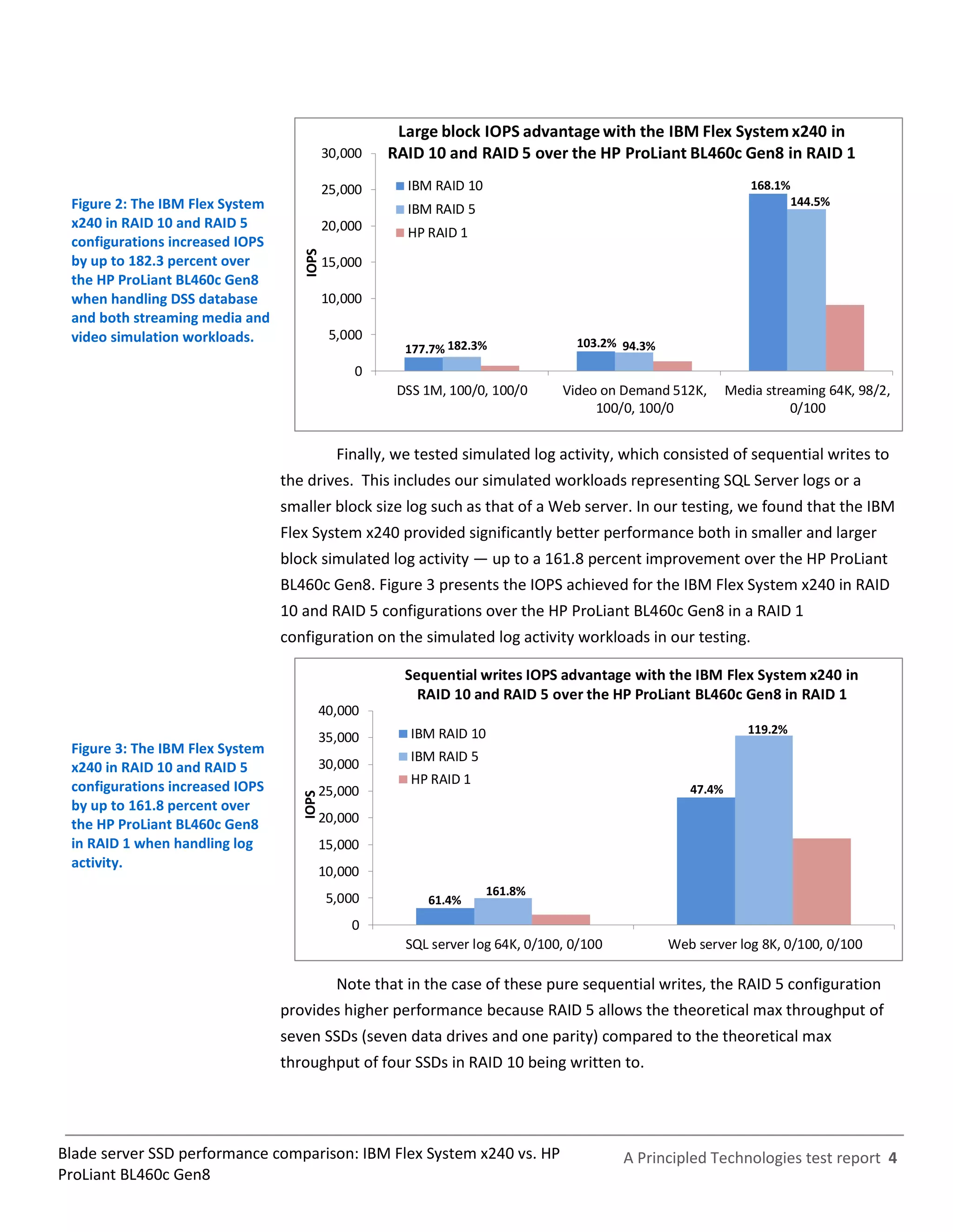 Large block IOPS advantage with the IBM Flex System x240 in
                                           30,000   RAID 10 and RAID 5 over the HP ProLiant BL460c Gen8 in RAID 1

                                           25,000      IBM RAID 10                                              168.1%
 Figure 2: The IBM Flex System                                                                                           144.5%
                                                       IBM RAID 5
 x240 in RAID 10 and RAID 5                20,000      HP RAID 1
 configurations increased IOPS



                                    IOPS
 by up to 182.3 percent over               15,000
 the HP ProLiant BL460c Gen8
 when handling DSS database                10,000
 and both streaming media and
 video simulation workloads.                5,000
                                                       177.7% 182.3%              103.2% 94.3%

                                               0
                                                     DSS 1M, 100/0, 100/0       Video on Demand 512K,       Media streaming 64K, 98/2,
                                                                                     100/0, 100/0                     0/100


                                             Finally, we tested simulated log activity, which consisted of sequential writes to
                                 the drives. This includes our simulated workloads representing SQL Server logs or a
                                 smaller block size log such as that of a Web server. In our testing, we found that the IBM
                                 Flex System x240 provided significantly better performance both in smaller and larger
                                 block simulated log activity — up to a 161.8 percent improvement over the HP ProLiant
                                 BL460c Gen8. Figure 3 presents the IOPS achieved for the IBM Flex System x240 in RAID
                                 10 and RAID 5 configurations over the HP ProLiant BL460c Gen8 in a RAID 1
                                 configuration on the simulated log activity workloads in our testing.

                                                       Sequential writes IOPS advantage with the IBM Flex System x240 in
                                                         RAID 10 and RAID 5 over the HP ProLiant BL460c Gen8 in RAID 1
                                       40,000
                                                        IBM RAID 10                                            119.2%
                                       35,000
 Figure 3: The IBM Flex System
                                                        IBM RAID 5
 x240 in RAID 10 and RAID 5            30,000
 configurations increased IOPS                          HP RAID 1
                                       25,000                                                       47.4%
                                    IOPS




 by up to 161.8 percent over
 the HP ProLiant BL460c Gen8           20,000
 in RAID 1 when handling log           15,000
 activity.
                                       10,000
                                                                     161.8%
                                           5,000          61.4%
                                               0
                                                       SQL server log 64K, 0/100, 0/100          Web server log 8K, 0/100, 0/100

                                             Note that in the case of these pure sequential writes, the RAID 5 configuration
                                 provides higher performance because RAID 5 allows the theoretical max throughput of
                                 seven SSDs (seven data drives and one parity) compared to the theoretical max
                                 throughput of four SSDs in RAID 10 being written to.




Blade server SSD performance comparison: IBM Flex System x240 vs. HP                      A Principled Technologies test report 4
ProLiant BL460c Gen8
 