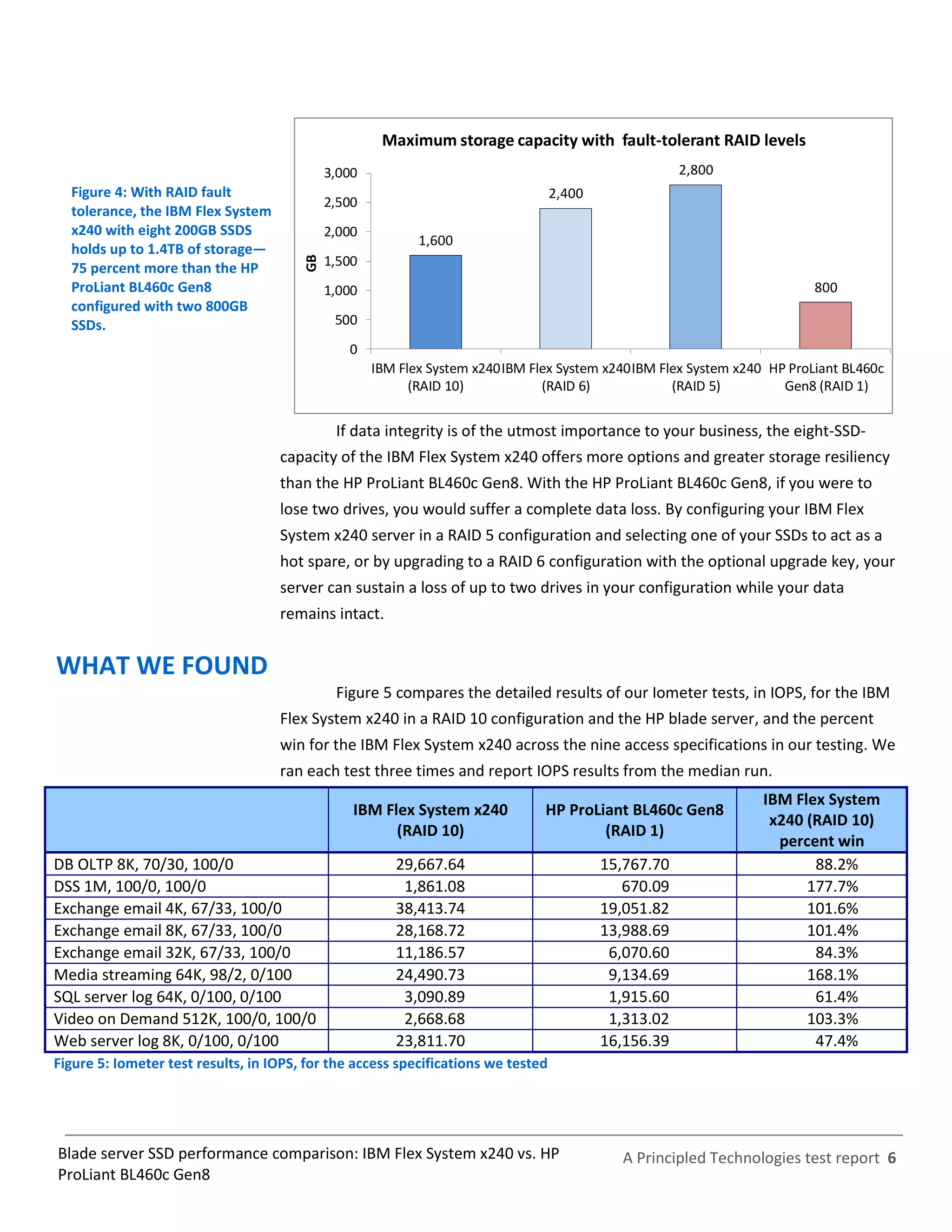Maximum storage capacity with fault-tolerant RAID levels
                                             3,000                                                     2,800
  Figure 4: With RAID fault                                                        2,400
                                             2,500
  tolerance, the IBM Flex System
  x240 with eight 200GB SSDS                 2,000
                                                            1,600
  holds up to 1.4TB of storage—



                                        GB
  75 percent more than the HP                1,500
  ProLiant BL460c Gen8                       1,000                                                                         800
  configured with two 800GB
  SSDs.                                       500
                                                0
                                                     IBM Flex System x240 IBM Flex System x240 IBM Flex System x240 HP ProLiant BL460c
                                                           (RAID 10)            (RAID 6)             (RAID 5)         Gen8 (RAID 1)


                                              If data integrity is of the utmost importance to your business, the eight-SSD-
                                    capacity of the IBM Flex System x240 offers more options and greater storage resiliency
                                    than the HP ProLiant BL460c Gen8. With the HP ProLiant BL460c Gen8, if you were to
                                    lose two drives, you would suffer a complete data loss. By configuring your IBM Flex
                                    System x240 server in a RAID 5 configuration and selecting one of your SSDs to act as a
                                    hot spare, or by upgrading to a RAID 6 configuration with the optional upgrade key, your
                                    server can sustain a loss of up to two drives in your configuration while your data
                                    remains intact.


WHAT WE FOUND
                                              Figure 5 compares the detailed results of our Iometer tests, in IOPS, for the IBM
                                    Flex System x240 in a RAID 10 configuration and the HP blade server, and the percent
                                    win for the IBM Flex System x240 across the nine access specifications in our testing. We
                                    ran each test three times and report IOPS results from the median run.
                                                                                                                  IBM Flex System
                                                 IBM Flex System x240           HP ProLiant BL460c Gen8
                                                                                                                   x240 (RAID 10)
                                                       (RAID 10)                        (RAID 1)
                                                                                                                    percent win
DB OLTP 8K, 70/30, 100/0                                29,667.64                          15,767.70                     88.2%
DSS 1M, 100/0, 100/0                                     1,861.08                             670.09                    177.7%
Exchange email 4K, 67/33, 100/0                         38,413.74                          19,051.82                    101.6%
Exchange email 8K, 67/33, 100/0                         28,168.72                          13,988.69                    101.4%
Exchange email 32K, 67/33, 100/0                        11,186.57                           6,070.60                     84.3%
Media streaming 64K, 98/2, 0/100                        24,490.73                           9,134.69                    168.1%
SQL server log 64K, 0/100, 0/100                         3,090.89                           1,915.60                     61.4%
Video on Demand 512K, 100/0, 100/0                       2,668.68                           1,313.02                    103.3%
Web server log 8K, 0/100, 0/100                         23,811.70                          16,156.39                     47.4%
Figure 5: Iometer test results, in IOPS, for the access specifications we tested




Blade server SSD performance comparison: IBM Flex System x240 vs. HP                         A Principled Technologies test report 6
ProLiant BL460c Gen8
 
