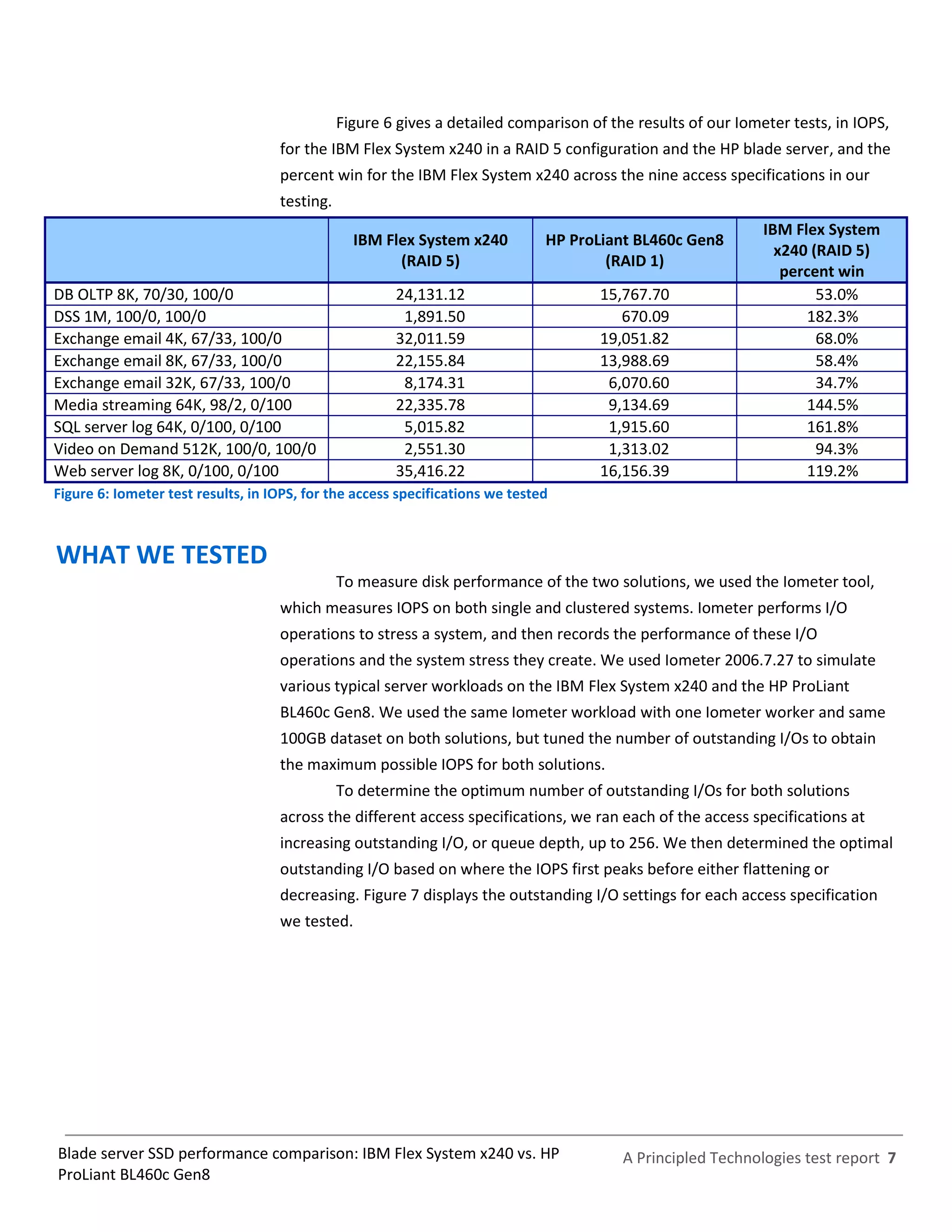 Figure 6 gives a detailed comparison of the results of our Iometer tests, in IOPS,
                                    for the IBM Flex System x240 in a RAID 5 configuration and the HP blade server, and the
                                    percent win for the IBM Flex System x240 across the nine access specifications in our
                                    testing.
                                                                                                              IBM Flex System
                                                 IBM Flex System x240          HP ProLiant BL460c Gen8
                                                                                                                x240 (RAID 5)
                                                       (RAID 5)                        (RAID 1)
                                                                                                                 percent win
DB OLTP 8K, 70/30, 100/0                               24,131.12                      15,767.70                       53.0%
DSS 1M, 100/0, 100/0                                    1,891.50                         670.09                     182.3%
Exchange email 4K, 67/33, 100/0                        32,011.59                      19,051.82                       68.0%
Exchange email 8K, 67/33, 100/0                        22,155.84                      13,988.69                       58.4%
Exchange email 32K, 67/33, 100/0                        8,174.31                       6,070.60                       34.7%
Media streaming 64K, 98/2, 0/100                       22,335.78                       9,134.69                     144.5%
SQL server log 64K, 0/100, 0/100                        5,015.82                       1,915.60                     161.8%
Video on Demand 512K, 100/0, 100/0                      2,551.30                       1,313.02                       94.3%
Web server log 8K, 0/100, 0/100                        35,416.22                      16,156.39                     119.2%
Figure 6: Iometer test results, in IOPS, for the access specifications we tested



WHAT WE TESTED
                                               To measure disk performance of the two solutions, we used the Iometer tool,
                                    which measures IOPS on both single and clustered systems. Iometer performs I/O
                                    operations to stress a system, and then records the performance of these I/O
                                    operations and the system stress they create. We used Iometer 2006.7.27 to simulate
                                    various typical server workloads on the IBM Flex System x240 and the HP ProLiant
                                    BL460c Gen8. We used the same Iometer workload with one Iometer worker and same
                                    100GB dataset on both solutions, but tuned the number of outstanding I/Os to obtain
                                    the maximum possible IOPS for both solutions.
                                               To determine the optimum number of outstanding I/Os for both solutions
                                    across the different access specifications, we ran each of the access specifications at
                                    increasing outstanding I/O, or queue depth, up to 256. We then determined the optimal
                                    outstanding I/O based on where the IOPS first peaks before either flattening or
                                    decreasing. Figure 7 displays the outstanding I/O settings for each access specification
                                    we tested.




Blade server SSD performance comparison: IBM Flex System x240 vs. HP                     A Principled Technologies test report 7
ProLiant BL460c Gen8
 