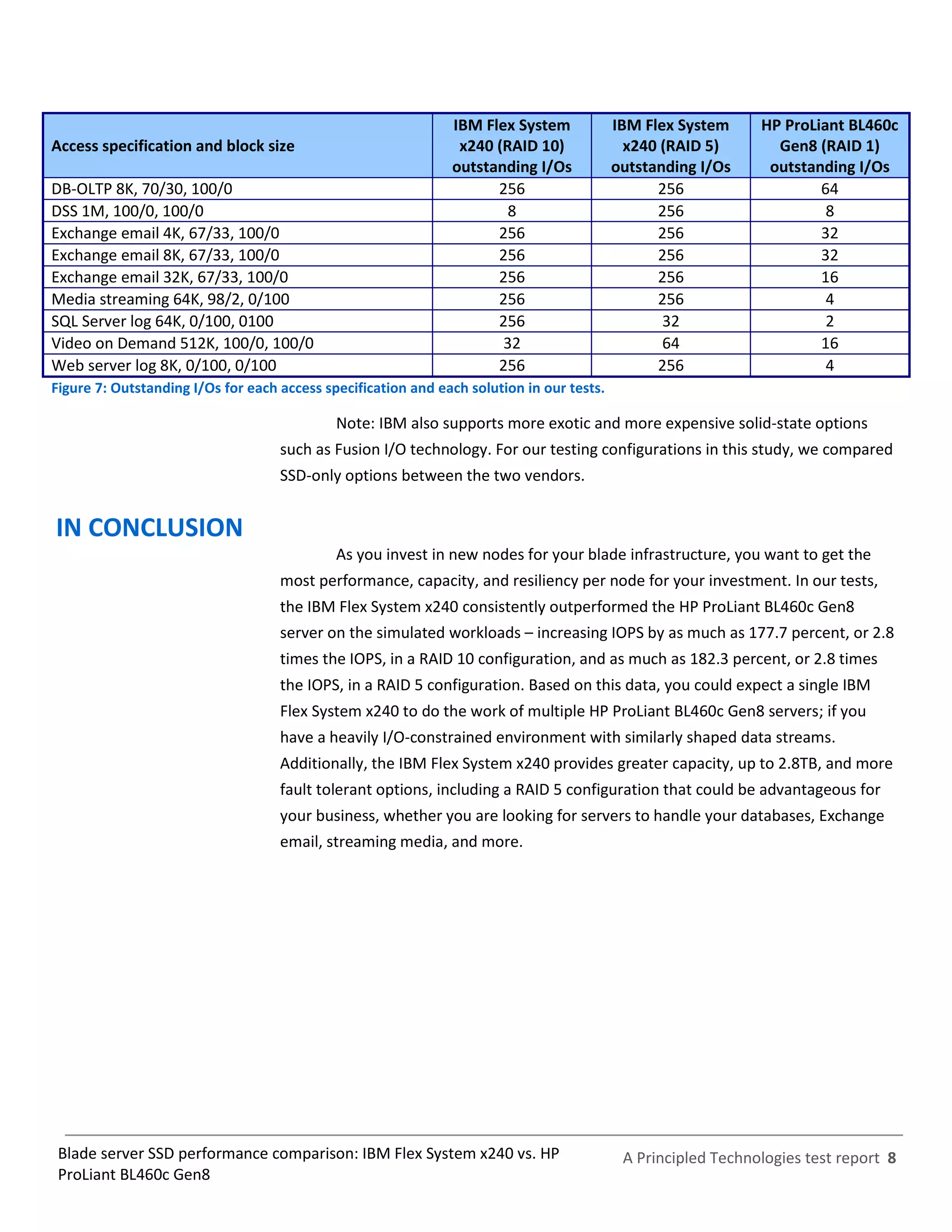 IBM Flex System             IBM Flex System     HP ProLiant BL460c
Access specification and block size                             x240 (RAID 10)               x240 (RAID 5)       Gen8 (RAID 1)
                                                               outstanding I/Os            outstanding I/Os     outstanding I/Os
DB-OLTP 8K, 70/30, 100/0                                             256                         256                   64
DSS 1M, 100/0, 100/0                                                   8                         256                    8
Exchange email 4K, 67/33, 100/0                                      256                         256                   32
Exchange email 8K, 67/33, 100/0                                      256                         256                   32
Exchange email 32K, 67/33, 100/0                                     256                         256                   16
Media streaming 64K, 98/2, 0/100                                     256                         256                    4
SQL Server log 64K, 0/100, 0100                                      256                          32                    2
Video on Demand 512K, 100/0, 100/0                                    32                          64                   16
Web server log 8K, 0/100, 0/100                                      256                         256                    4
Figure 7: Outstanding I/Os for each access specification and each solution in our tests.

                                             Note: IBM also supports more exotic and more expensive solid-state options
                                    such as Fusion I/O technology. For our testing configurations in this study, we compared
                                    SSD-only options between the two vendors.


IN CONCLUSION
                                             As you invest in new nodes for your blade infrastructure, you want to get the
                                    most performance, capacity, and resiliency per node for your investment. In our tests,
                                    the IBM Flex System x240 consistently outperformed the HP ProLiant BL460c Gen8
                                    server on the simulated workloads – increasing IOPS by as much as 177.7 percent, or 2.8
                                    times the IOPS, in a RAID 10 configuration, and as much as 182.3 percent, or 2.8 times
                                    the IOPS, in a RAID 5 configuration. Based on this data, you could expect a single IBM
                                    Flex System x240 to do the work of multiple HP ProLiant BL460c Gen8 servers; if you
                                    have a heavily I/O-constrained environment with similarly shaped data streams.
                                    Additionally, the IBM Flex System x240 provides greater capacity, up to 2.8TB, and more
                                    fault tolerant options, including a RAID 5 configuration that could be advantageous for
                                    your business, whether you are looking for servers to handle your databases, Exchange
                                    email, streaming media, and more.




 Blade server SSD performance comparison: IBM Flex System x240 vs. HP                       A Principled Technologies test report 8
 ProLiant BL460c Gen8
 