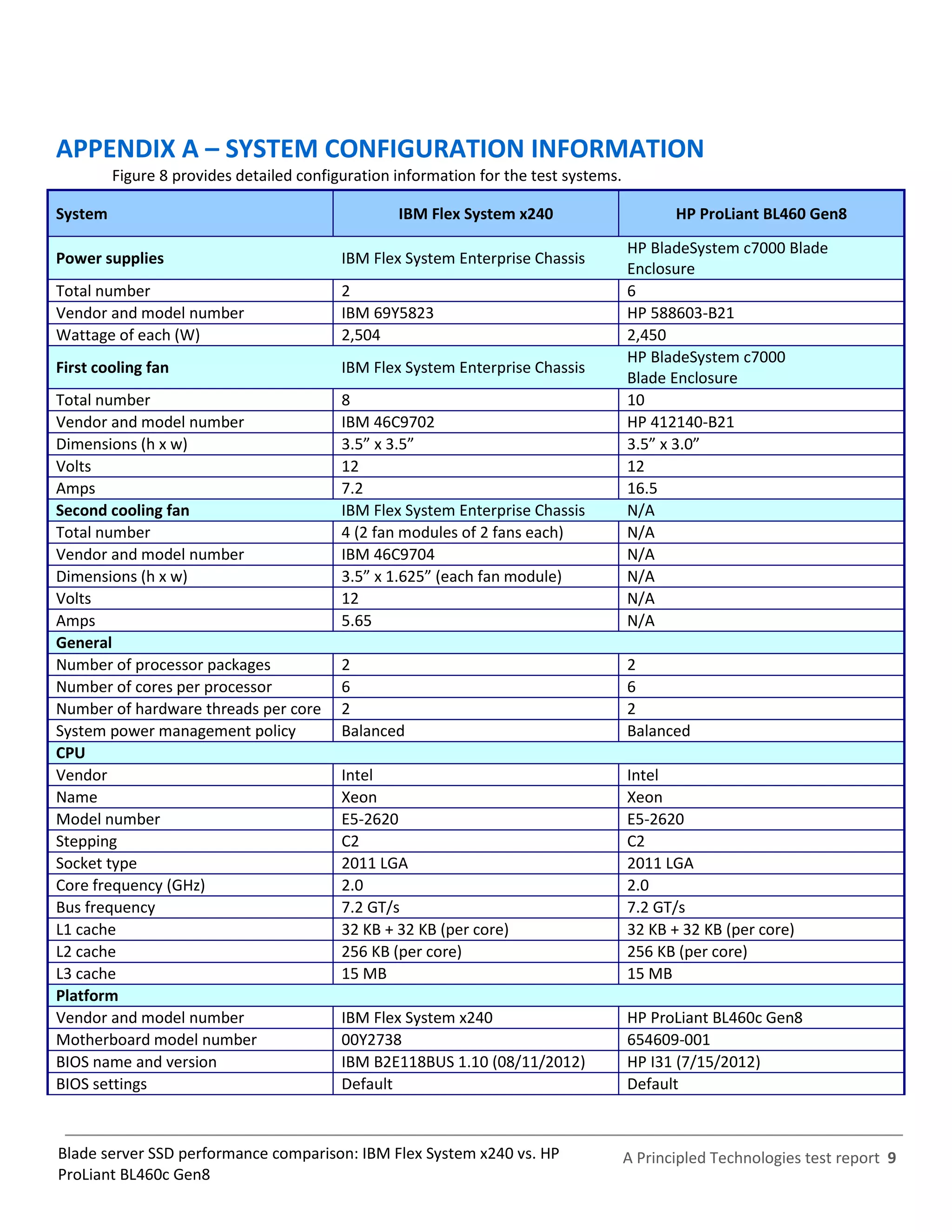 APPENDIX A – SYSTEM CONFIGURATION INFORMATION
         Figure 8 provides detailed configuration information for the test systems.

System                                            IBM Flex System x240                       HP ProLiant BL460 Gen8
                                                                                      HP BladeSystem c7000 Blade
Power supplies                            IBM Flex System Enterprise Chassis
                                                                                      Enclosure
Total number                              2                                           6
Vendor and model number                   IBM 69Y5823                                 HP 588603-B21
Wattage of each (W)                       2,504                                       2,450
                                                                                      HP BladeSystem c7000
First cooling fan                         IBM Flex System Enterprise Chassis
                                                                                      Blade Enclosure
Total number                              8                                           10
Vendor and model number                   IBM 46C9702                                 HP 412140-B21
Dimensions (h x w)                        3.5” x 3.5”                                 3.5” x 3.0”
Volts                                     12                                          12
Amps                                      7.2                                         16.5
Second cooling fan                        IBM Flex System Enterprise Chassis          N/A
Total number                              4 (2 fan modules of 2 fans each)            N/A
Vendor and model number                   IBM 46C9704                                 N/A
Dimensions (h x w)                        3.5” x 1.625” (each fan module)             N/A
Volts                                     12                                          N/A
Amps                                      5.65                                        N/A
General
Number of processor packages              2                                           2
Number of cores per processor             6                                           6
Number of hardware threads per core       2                                           2
System power management policy            Balanced                                    Balanced
CPU
Vendor                                    Intel                                       Intel
Name                                      Xeon                                        Xeon
Model number                              E5-2620                                     E5-2620
Stepping                                  C2                                          C2
Socket type                               2011 LGA                                    2011 LGA
Core frequency (GHz)                      2.0                                         2.0
Bus frequency                             7.2 GT/s                                    7.2 GT/s
L1 cache                                  32 KB + 32 KB (per core)                    32 KB + 32 KB (per core)
L2 cache                                  256 KB (per core)                           256 KB (per core)
L3 cache                                  15 MB                                       15 MB
Platform
Vendor and model number                   IBM Flex System x240                        HP ProLiant BL460c Gen8
Motherboard model number                  00Y2738                                     654609-001
BIOS name and version                     IBM B2E118BUS 1.10 (08/11/2012)             HP I31 (7/15/2012)
BIOS settings                             Default                                     Default



Blade server SSD performance comparison: IBM Flex System x240 vs. HP                  A Principled Technologies test report 9
ProLiant BL460c Gen8
 