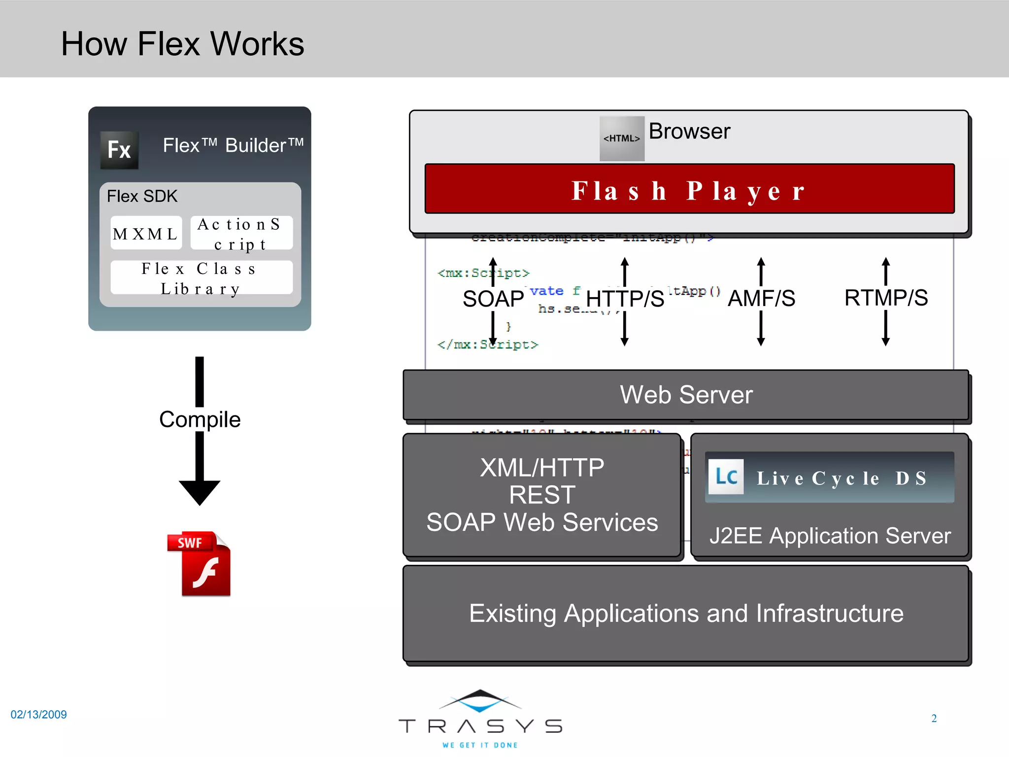 How Flex Works 02/13/2009 MXML and ActionScript Compile XML/HTTP REST SOAP Web Services Browser J2EE Application Server Flash Player Web Server Existing Applications and Infrastructure HTTP/S AMF/S RTMP/S SOAP   Flex™ Builder™ Flex SDK ActionScript MXML Flex Class Library LiveCycle DS 