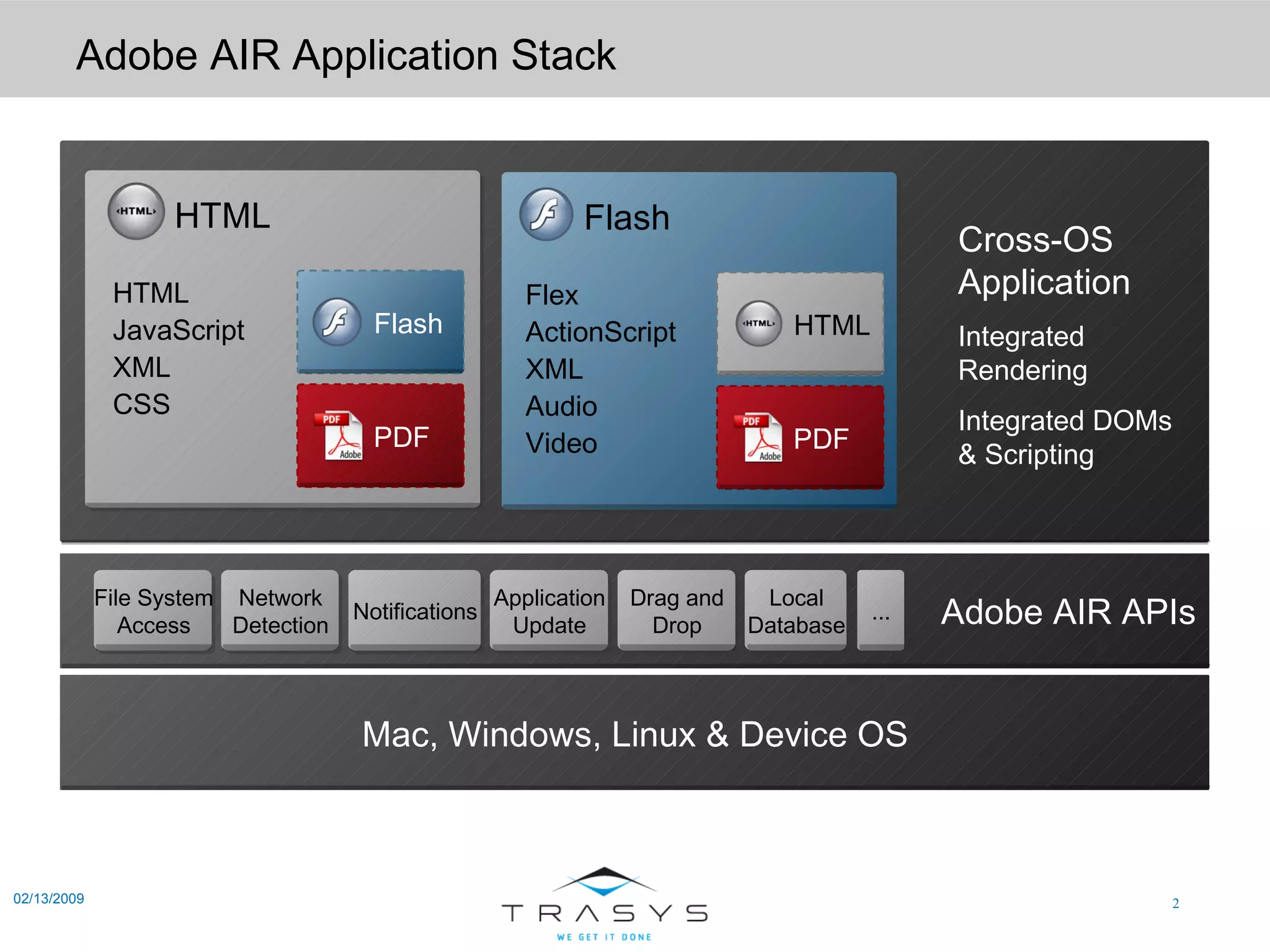 Adobe AIR Application Stack 02/13/2009 Cross-OS  Application Integrated Rendering Integrated DOMs & Scripting Adobe AIR APIs Mac, Windows, Linux & Device OS Flash Flex ActionScript XML Audio Video HTML PDF HTML HTML JavaScript XML CSS Flash PDF File System Access Network Detection Notifications Application Update Drag and Drop Local Database ... 