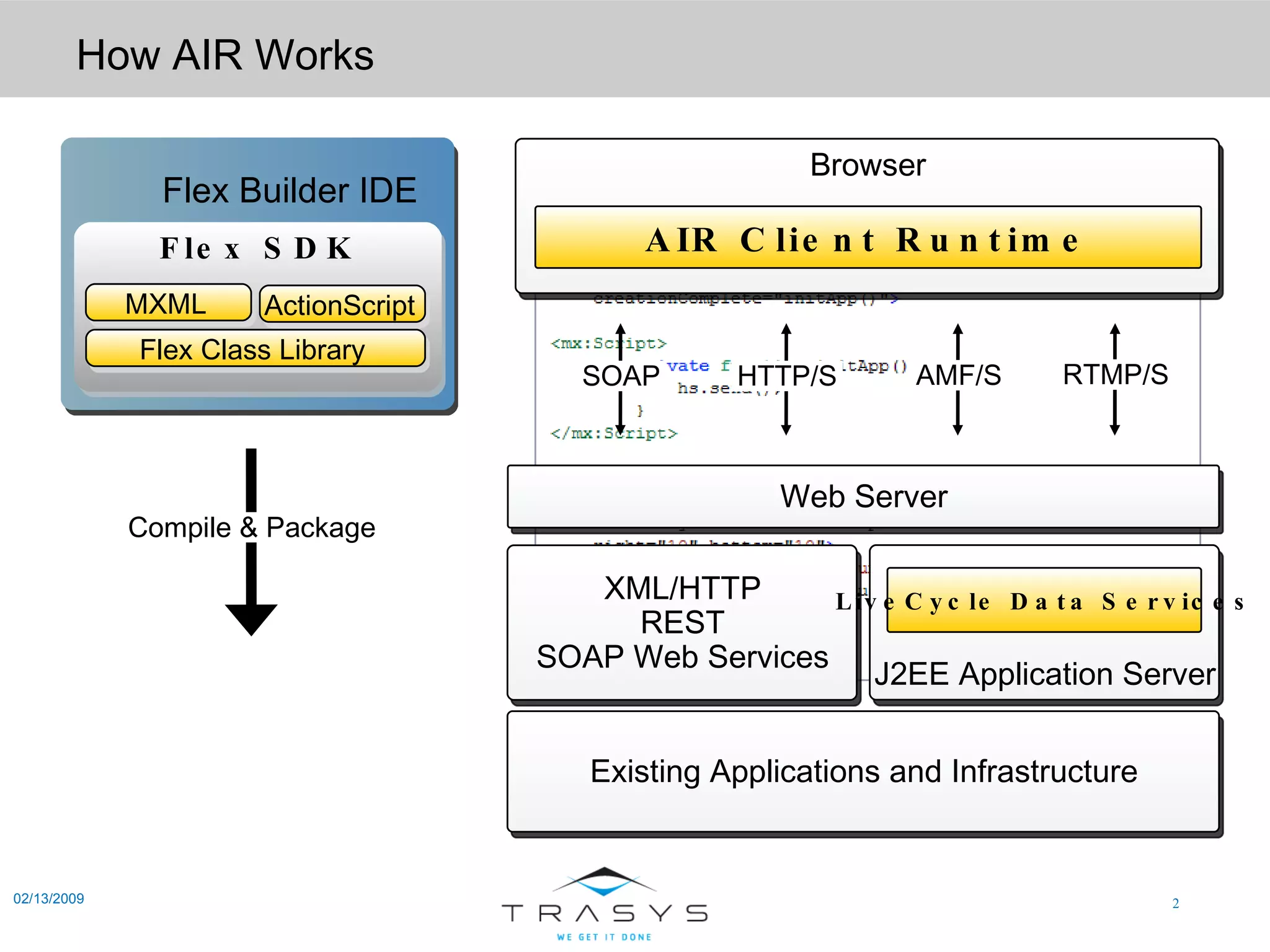 How AIR Works 02/13/2009 MXML and ActionScript Compile & Package XML/HTTP REST SOAP Web Services Browser J2EE Application Server LiveCycle Data Services AIR Client Runtime Web Server Existing Applications and Infrastructure Flex Builder IDE Flex SDK MXML ActionScript Flex Class Library HTTP/S AMF/S RTMP/S SOAP 