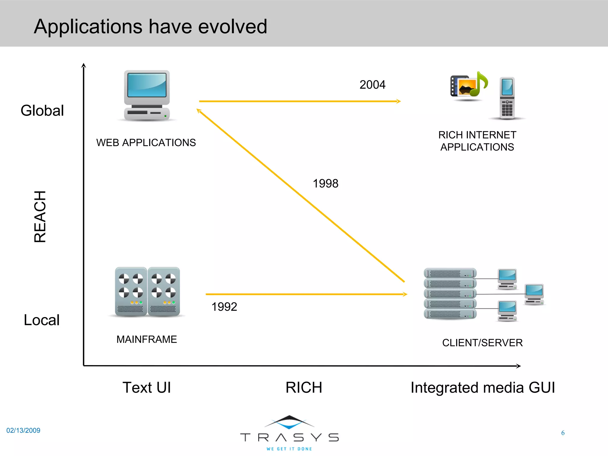 Applications have evolved 02/13/2009 Global REACH Local Text UI RICH Integrated media GUI 1992 1998 2004 MAINFRAME CLIENT/SERVER WEB APPLICATIONS RICH INTERNET APPLICATIONS 