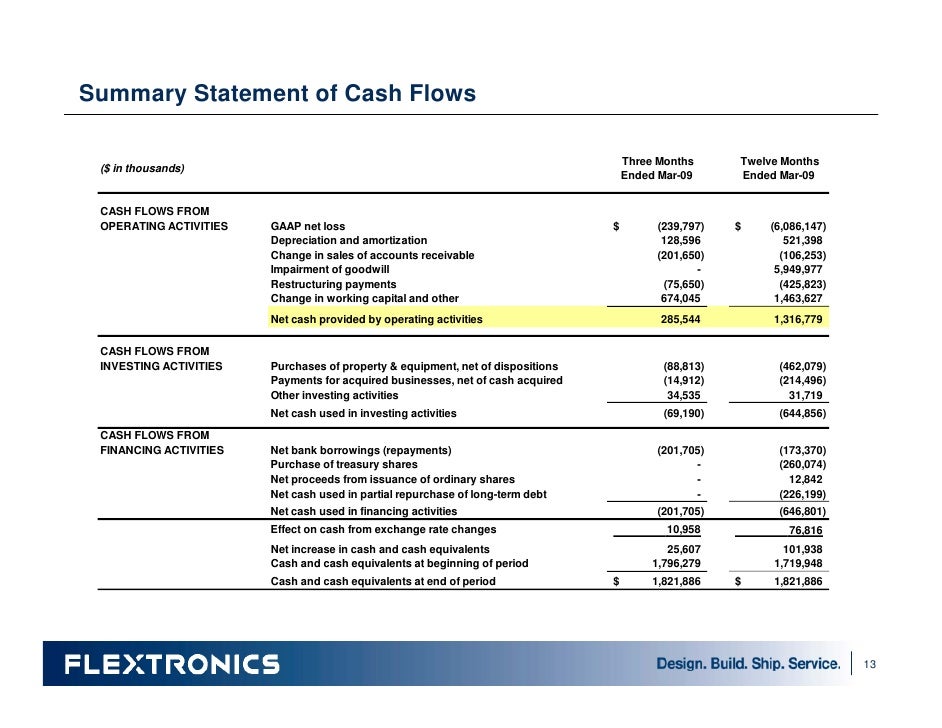 flextronics international ltd Flextronics international was founded in may 1990 and is headquartered in singapore “flextronics international history in 1969, the company was founded in silicon valley as flextronics, inc by joe mckenzie. flextronics international ltd Flextronics international was founded in may 1990 and is headquartered in singapore “flextronics international history in 1969, the company was founded in silicon valley as flextronics, inc by joe mckenzie.